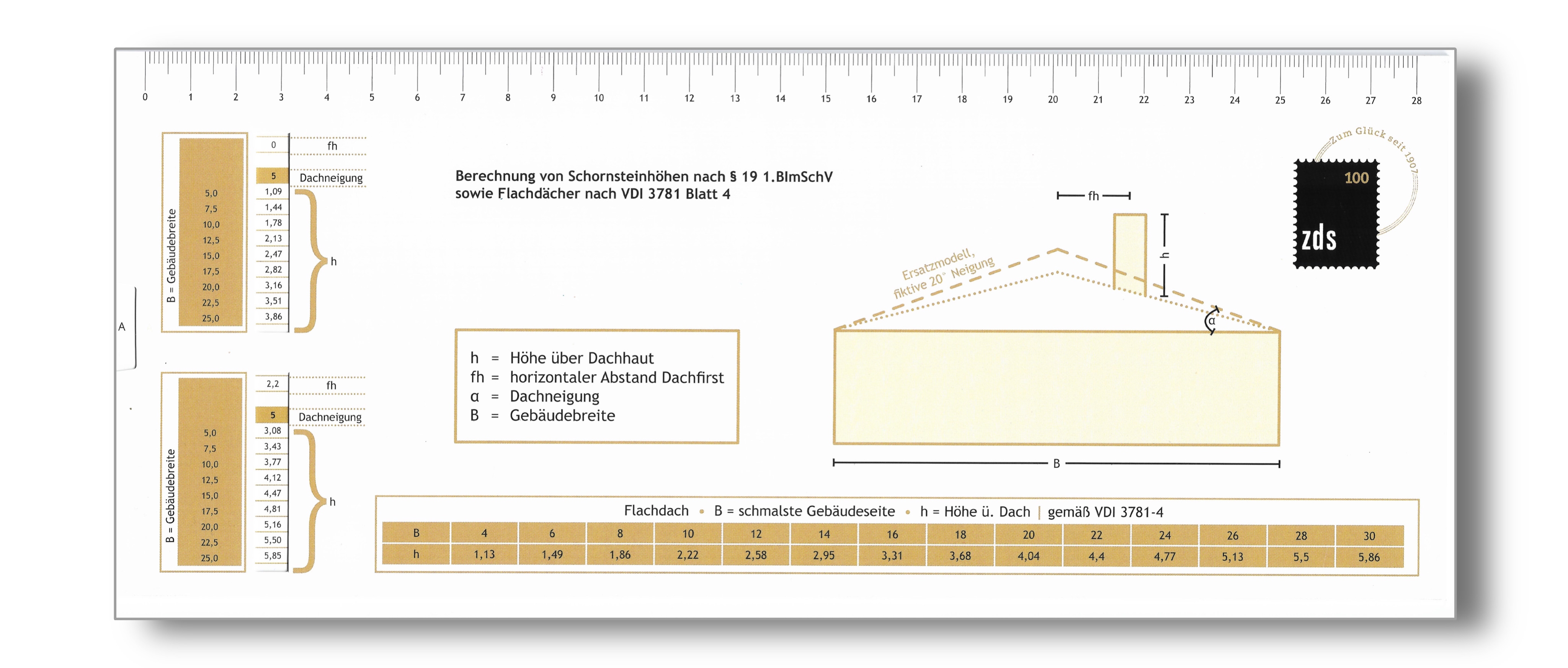 Rechenschieber -  § 19, 1. BImSchV - Ableitbedingungen